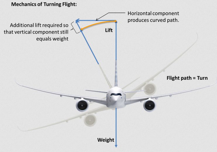 飞机转弯原理有图图片