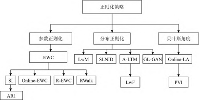 连续学习研究进展_韩亚楠2