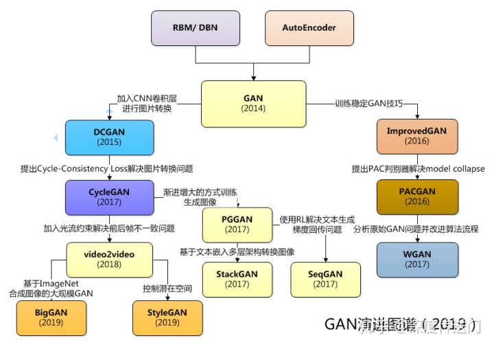 gan的发展