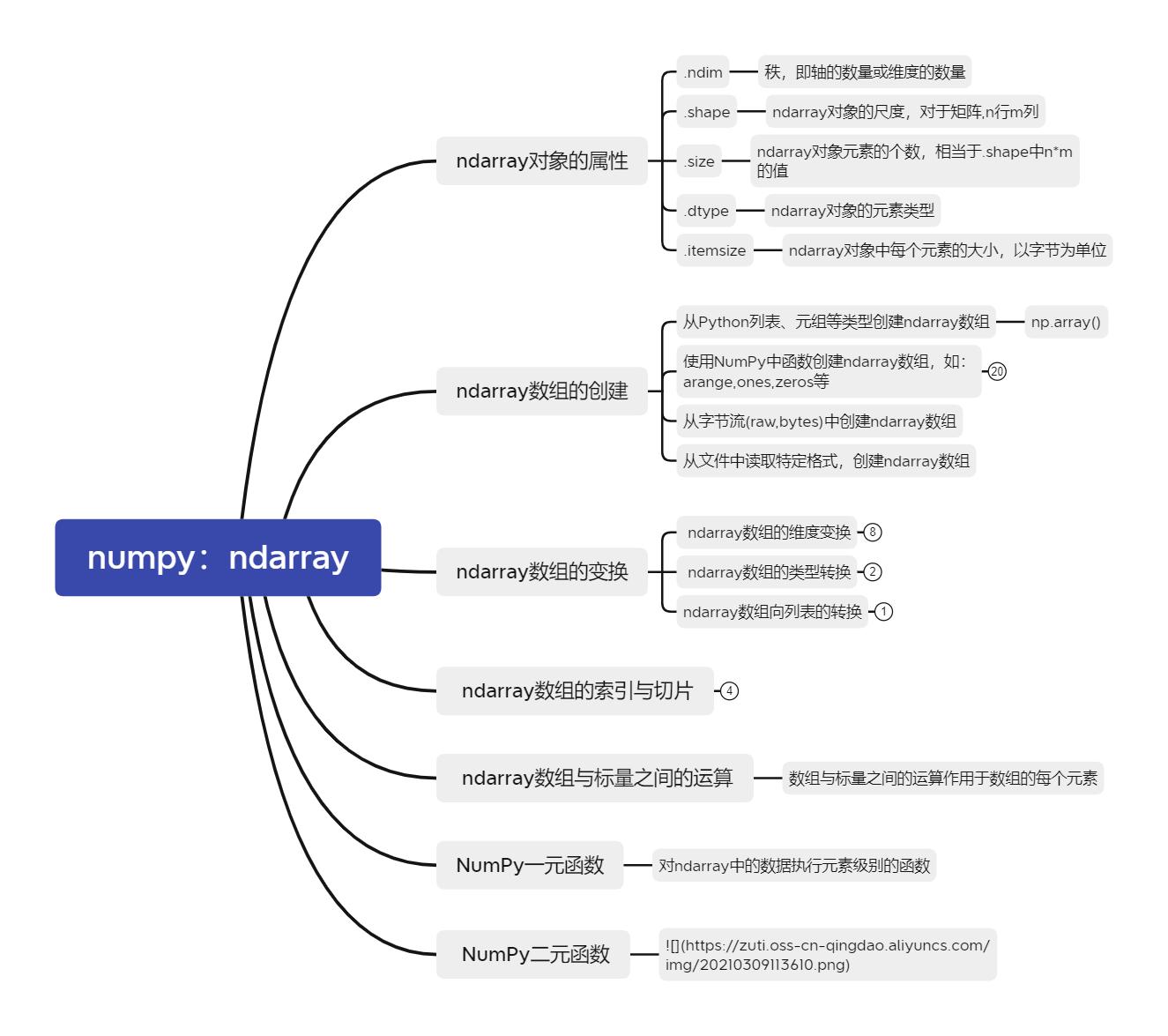 numpy：ndarray